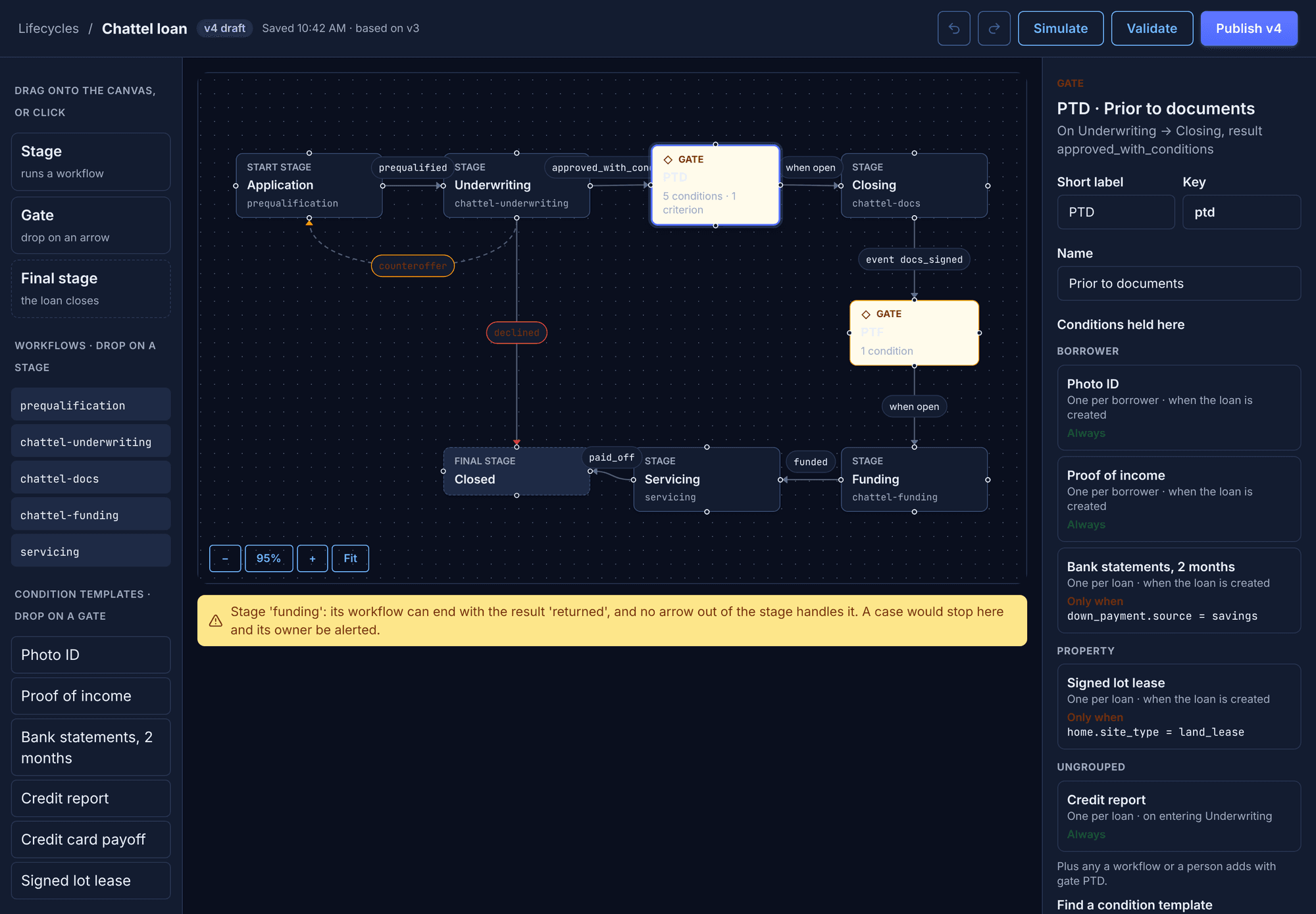 Miji's lifecycle designer for a chattel loan, with the PTD gate selected: the stages from Application to Closed, and an inspector listing the conditions held at the gate, each marked Always or Only when a loan field has a value.