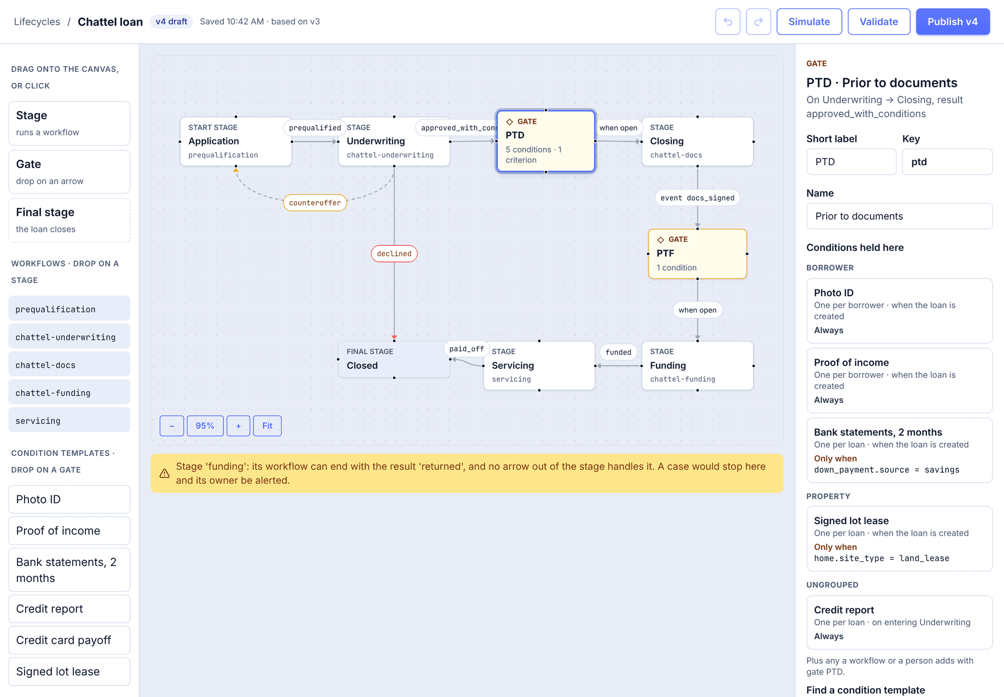 Miji's lifecycle designer for a chattel loan, with the PTD gate selected: the stages from Application to Closed, and an inspector listing the conditions held at the gate, each marked Always or Only when a loan field has a value.