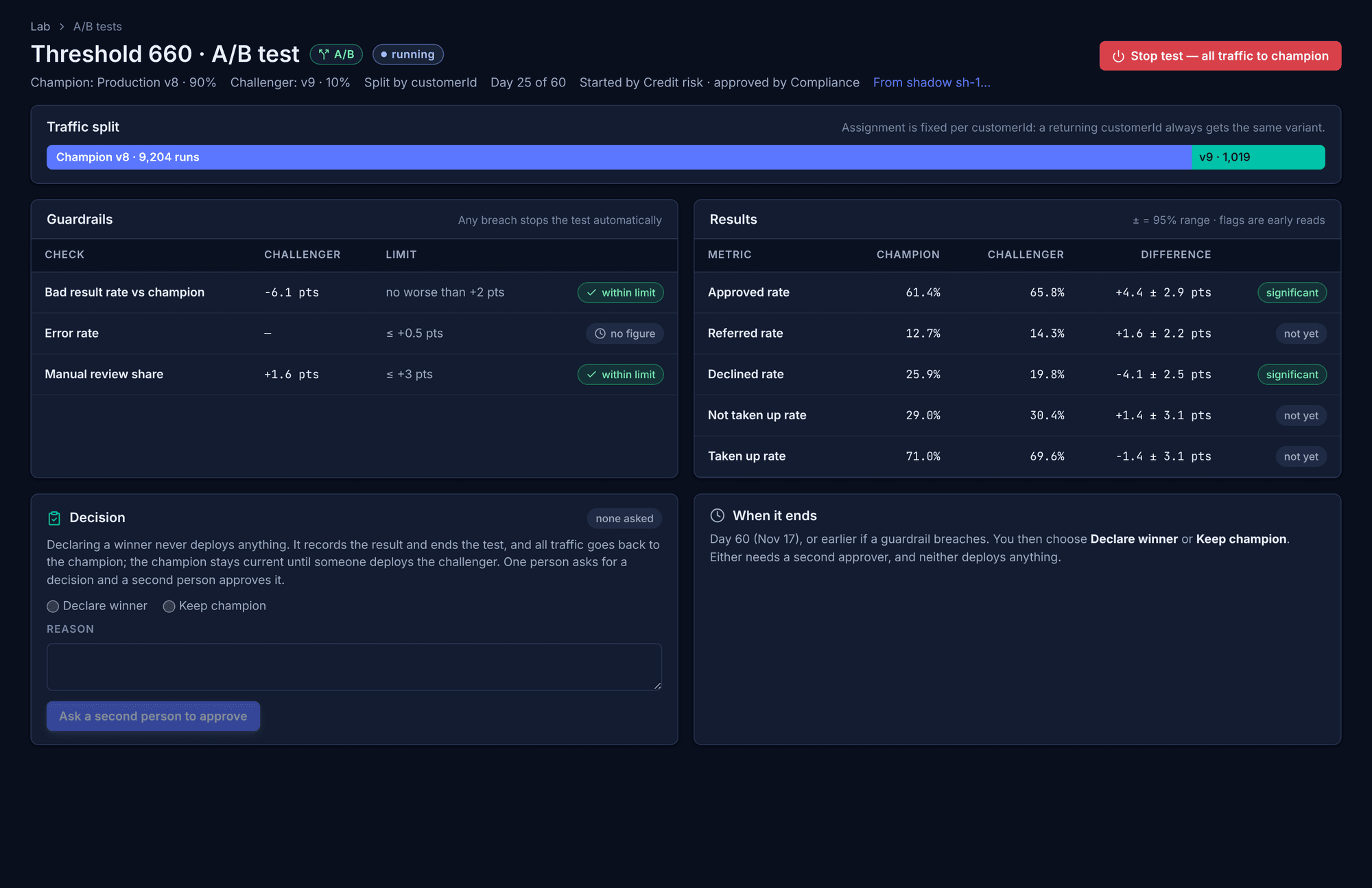 Miji's A/B test page for Threshold 660: a 90/10 traffic split by customer id, three guardrails within limit, results for approved, referred and declined rates with 95% ranges, and a decision panel that needs a second approver.