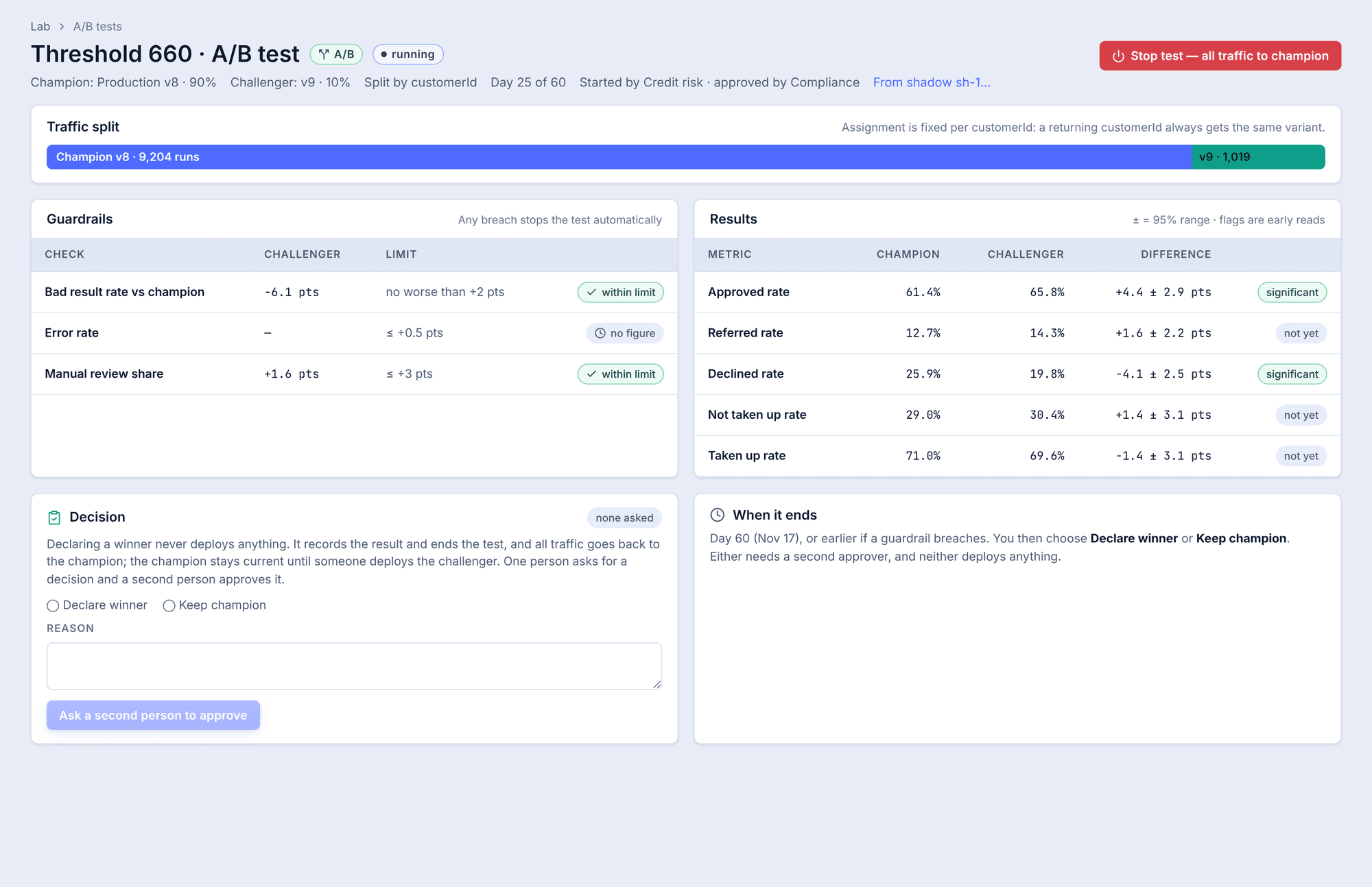 Miji's A/B test page for Threshold 660: a 90/10 traffic split by customer id, three guardrails within limit, results for approved, referred and declined rates with 95% ranges, and a decision panel that needs a second approver.