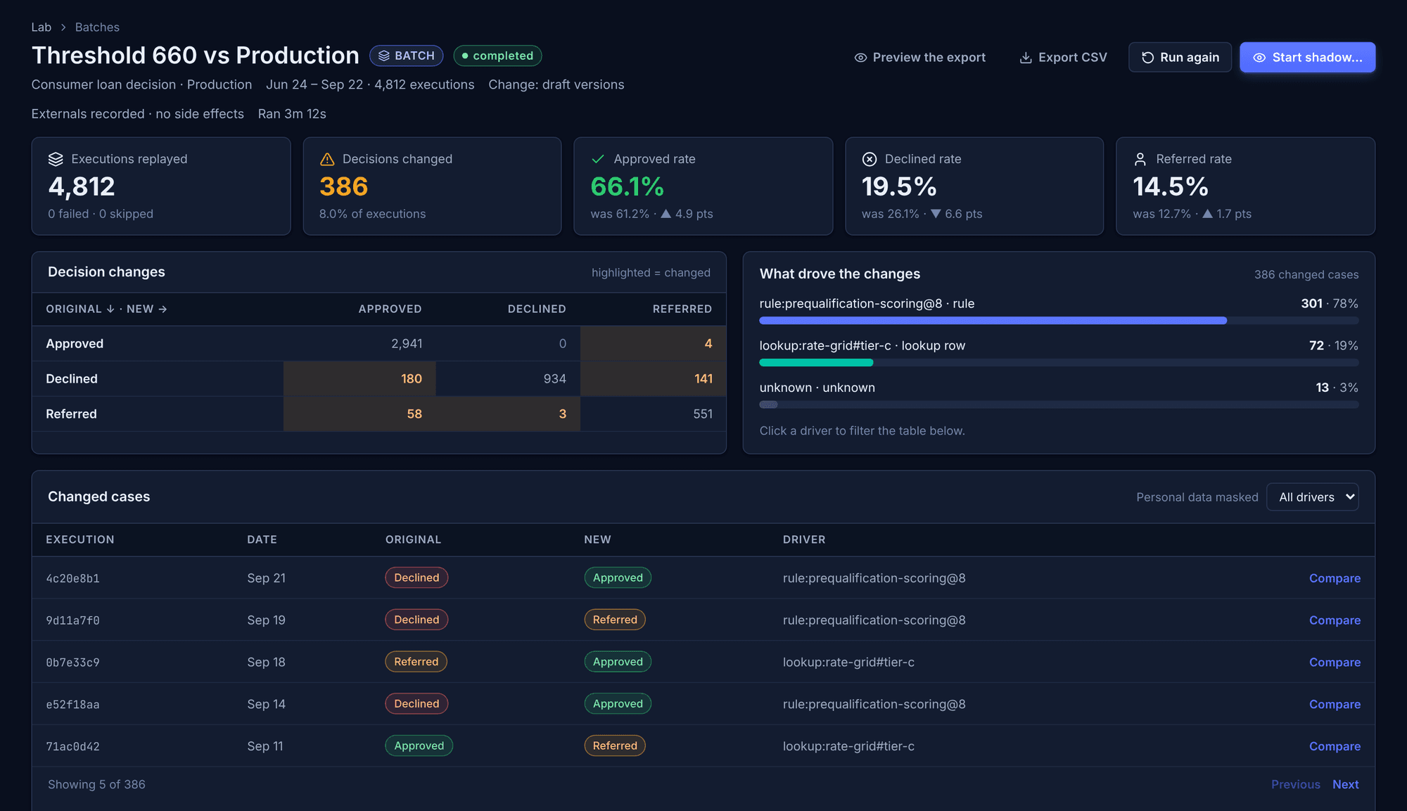 Miji's batch results page for a batch named Threshold 660 vs Production: 4,812 executions replayed, 386 decisions changed, a decision-change matrix, the drivers of the changes, and a table of changed cases.
