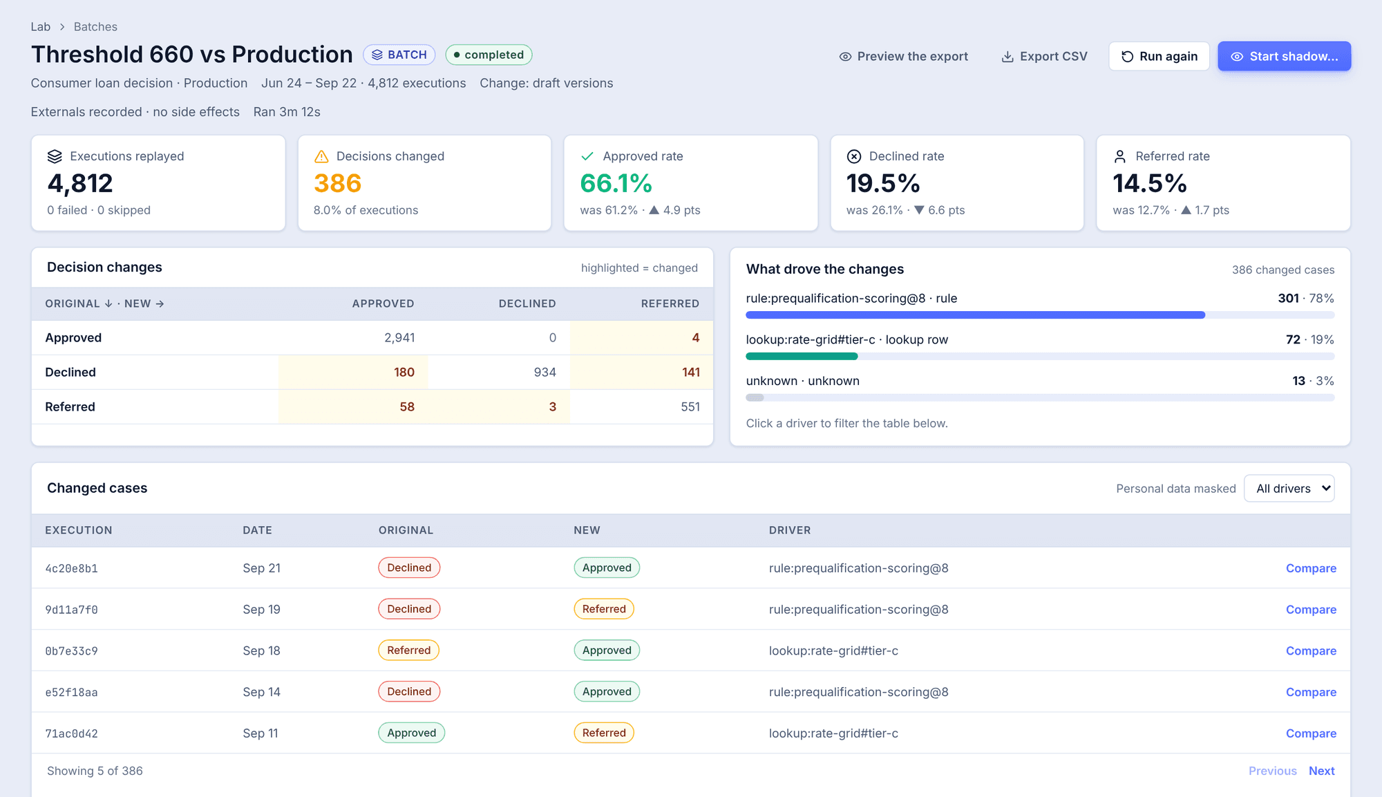 Miji's batch results page for a batch named Threshold 660 vs Production: 4,812 executions replayed, 386 decisions changed, a decision-change matrix, the drivers of the changes, and a table of changed cases.