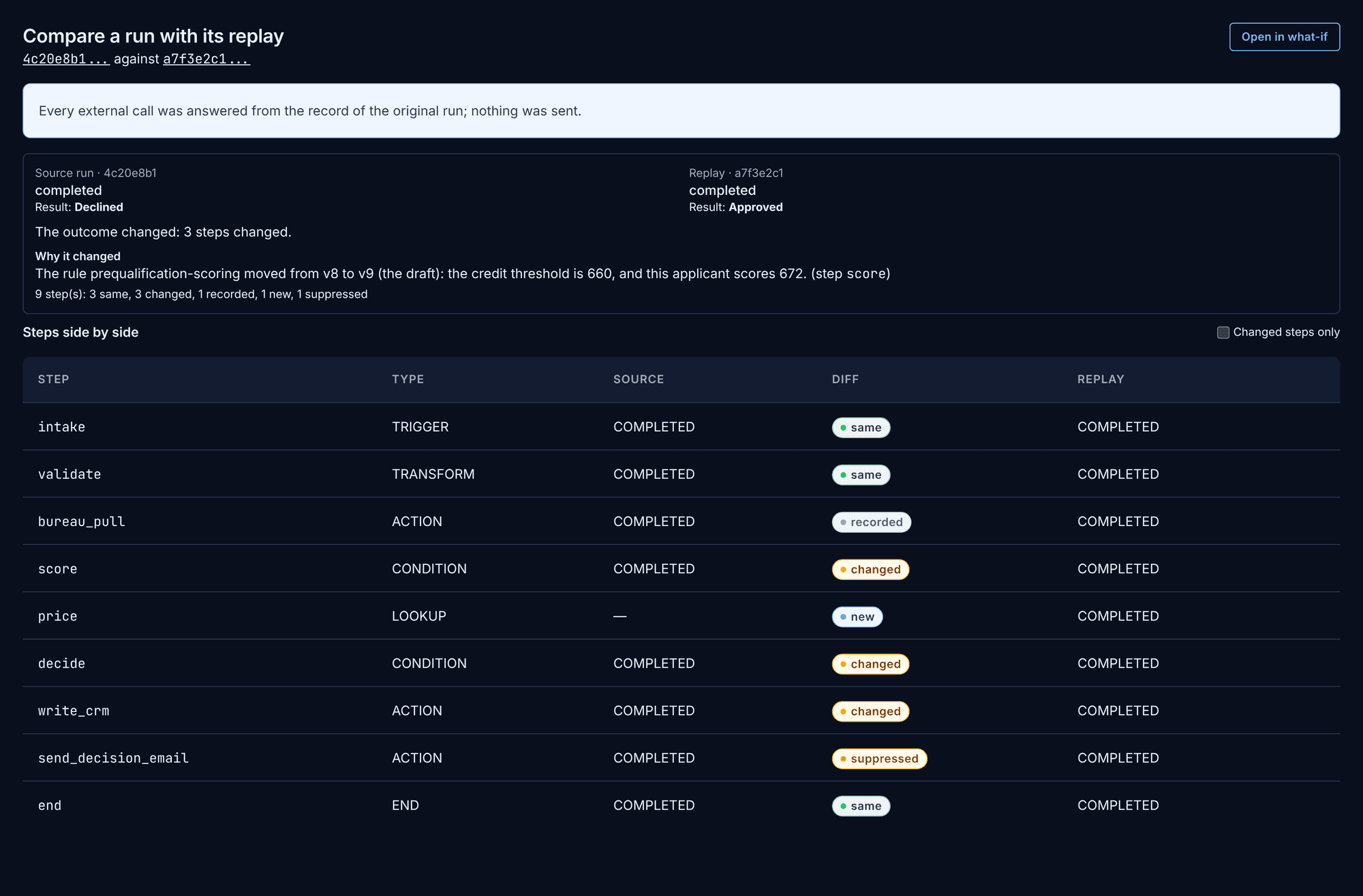 Miji's compare view: a consumer loan run that ended Declined beside its replay on a draft that ended Approved, with the steps side by side and the score step marked changed.