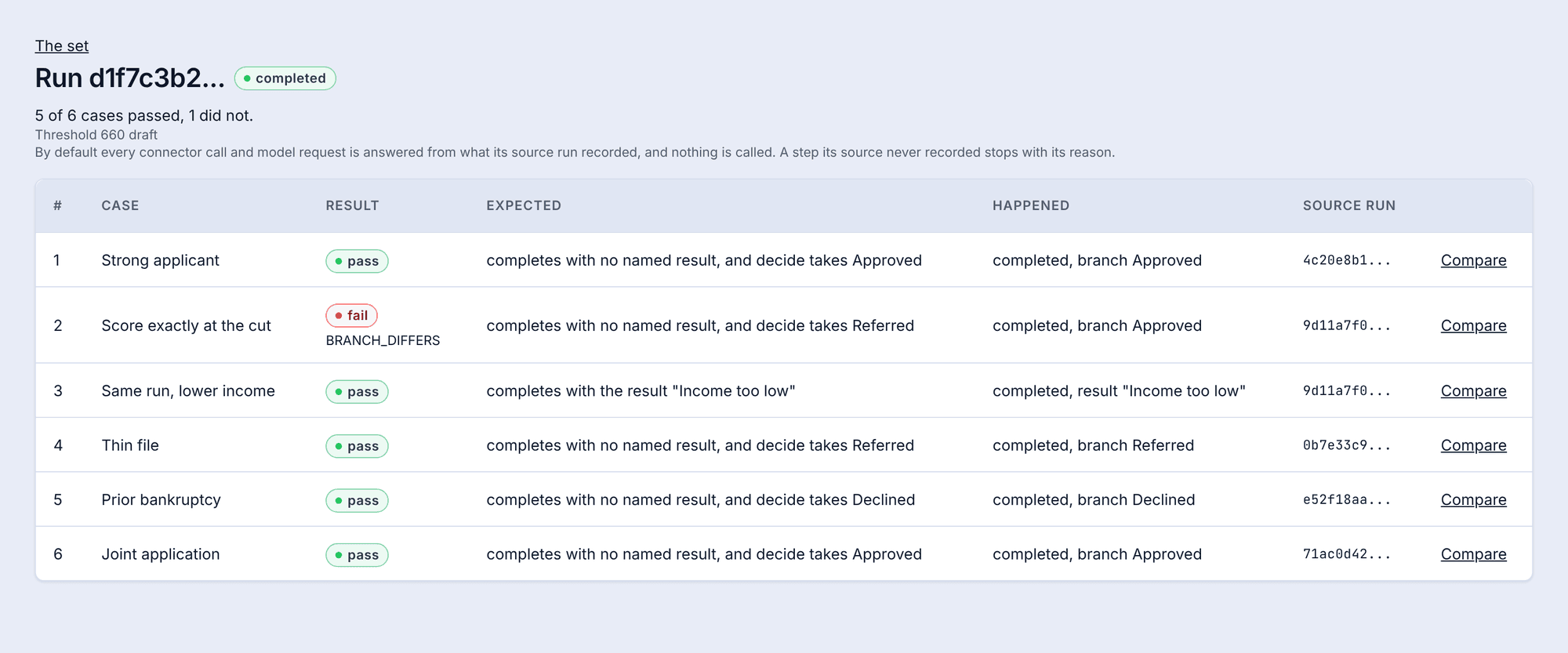 A run of a scenario set named Score cut-offs: five of six cases passed and one did not, each row showing what it expected, what happened, and a link to compare.