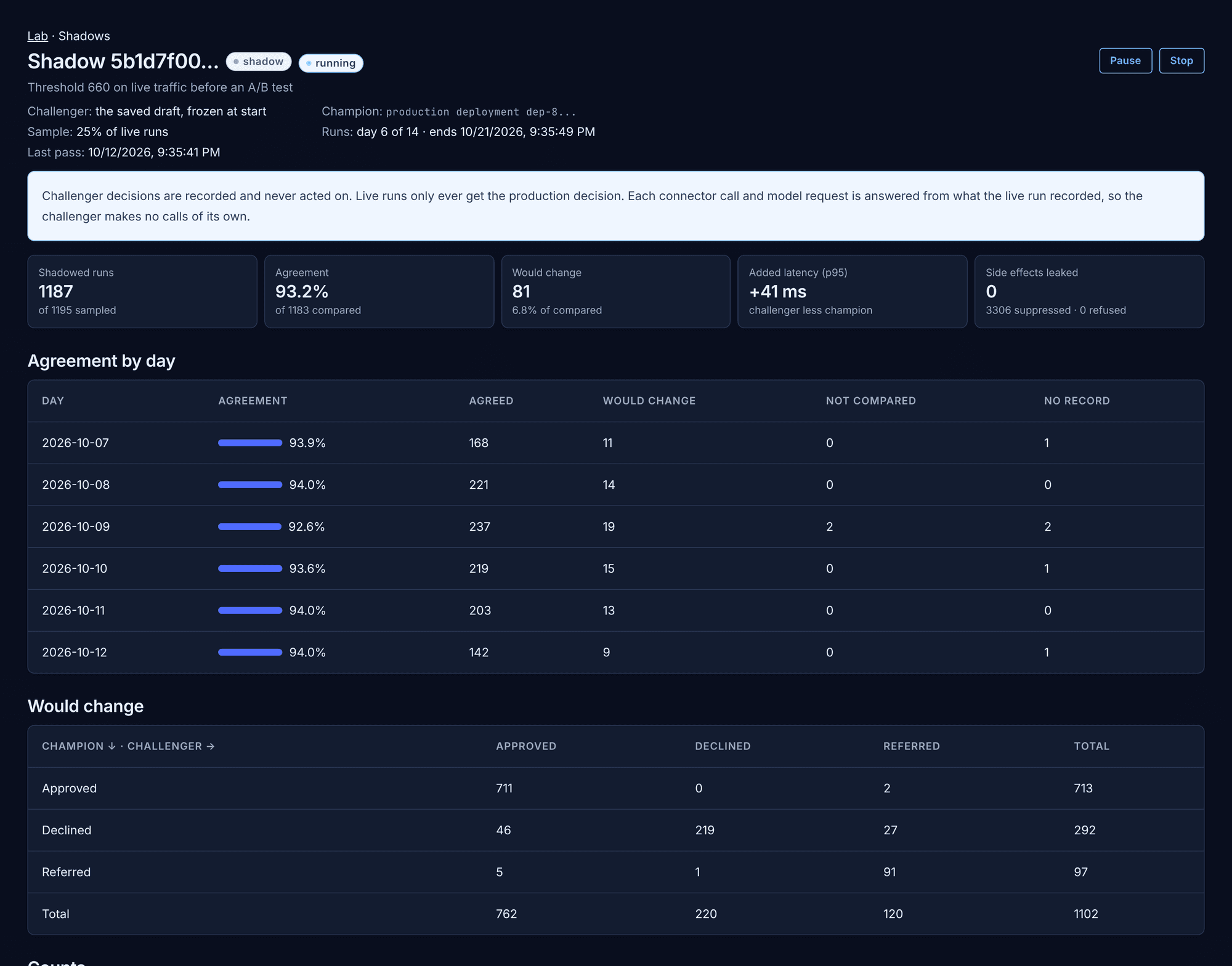 Miji's shadow dashboard: a challenger running on 25% of live runs, 1,187 shadowed runs, 93.2% agreement, 81 decisions that would change, 41 ms added latency and zero side effects leaked, with agreement by day and a would-change matrix.