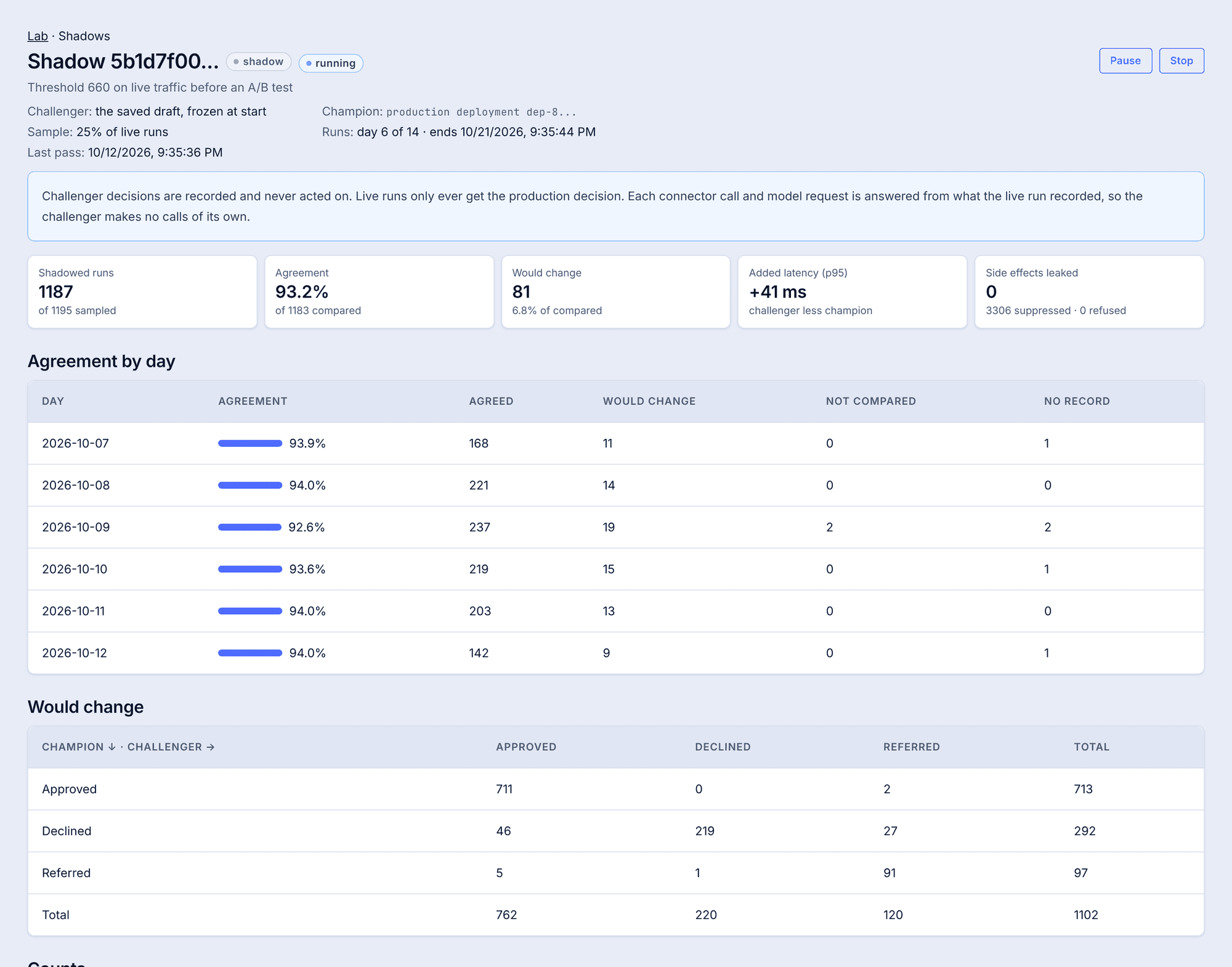 Miji's shadow dashboard: a challenger running on 25% of live runs, 1,187 shadowed runs, 93.2% agreement, 81 decisions that would change, 41 ms added latency and zero side effects leaked, with agreement by day and a would-change matrix.